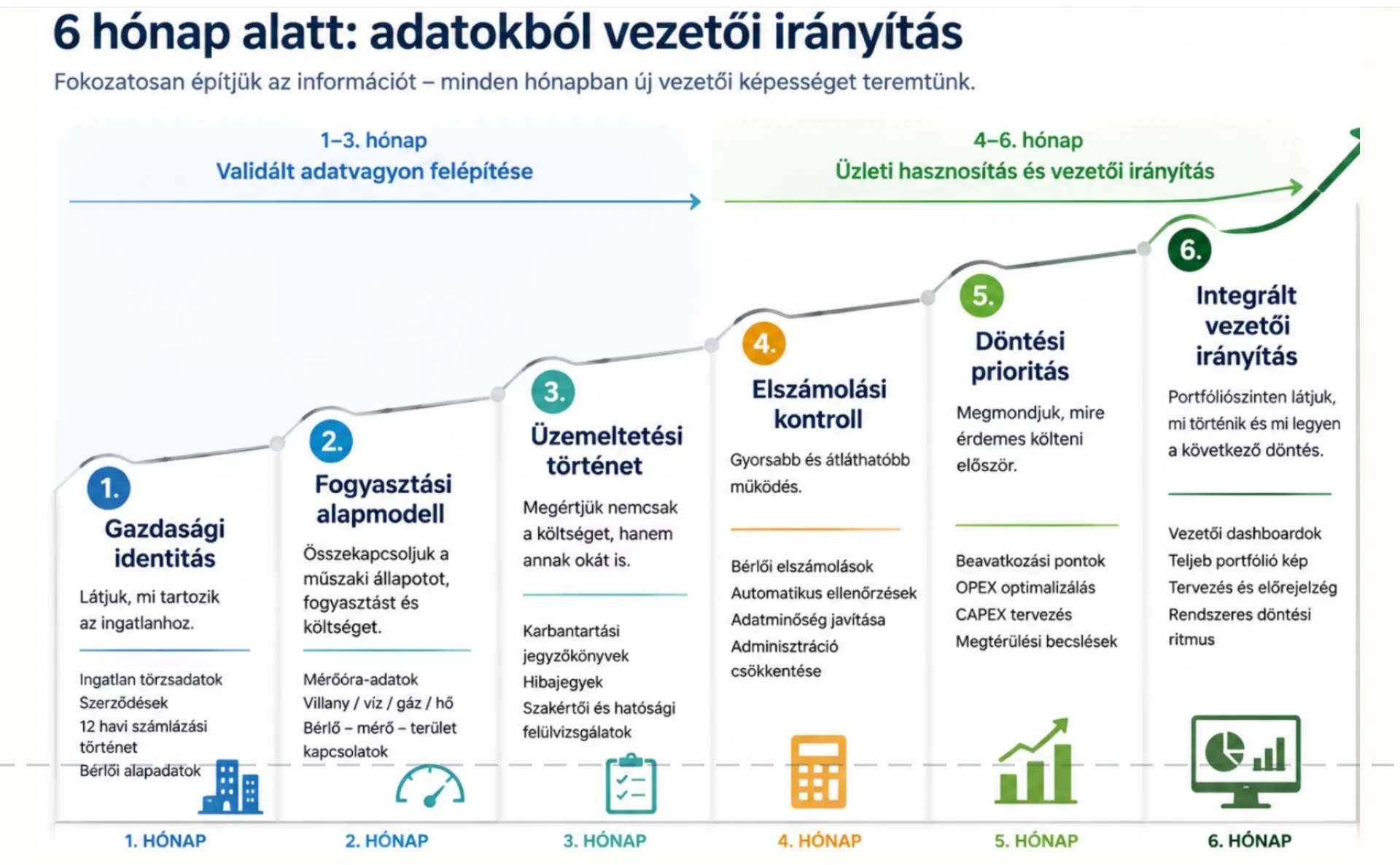 6 hónap alatt: adatokból vezetői irányítás – a gazdasági identitástól az integrált vezetői irányításig