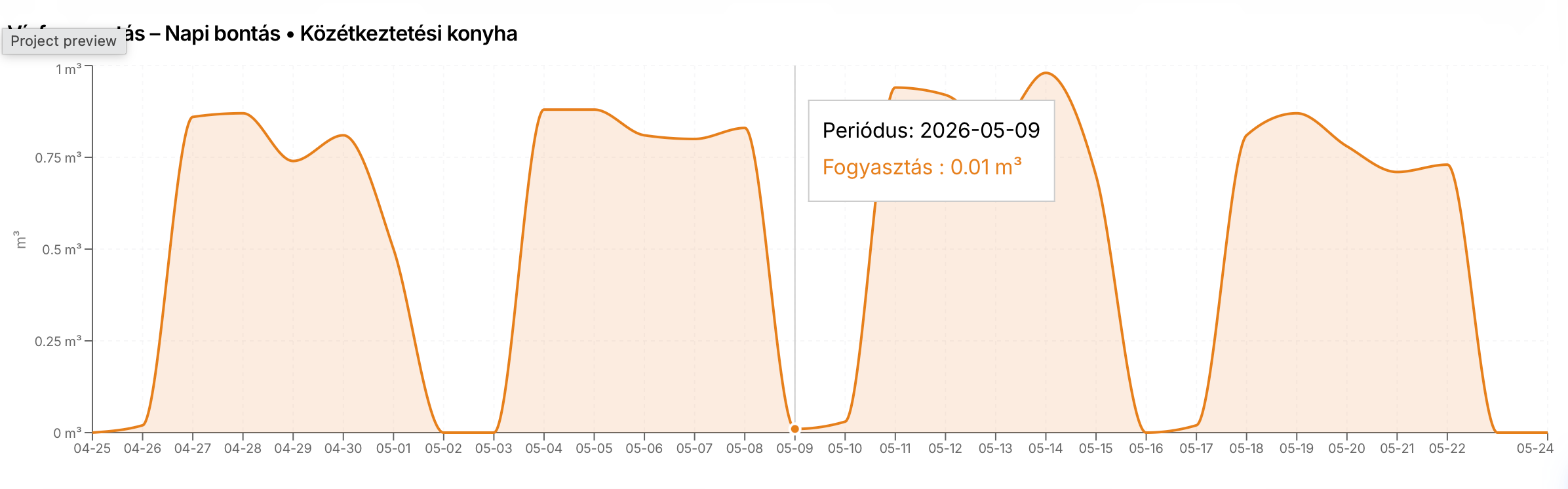 Az Ener-Genius platform nézetképe: a közétkeztetési konyha napi vízfogyasztása április 25. és május 24. között, köbméterben.