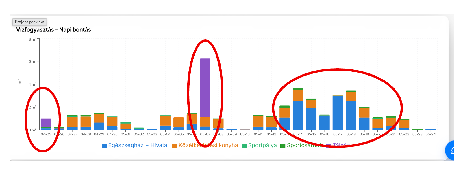 Az Ener-Genius platform összesített napi vízfogyasztási diagramja telephelyi bontásban, a két anomália kiemelésével.