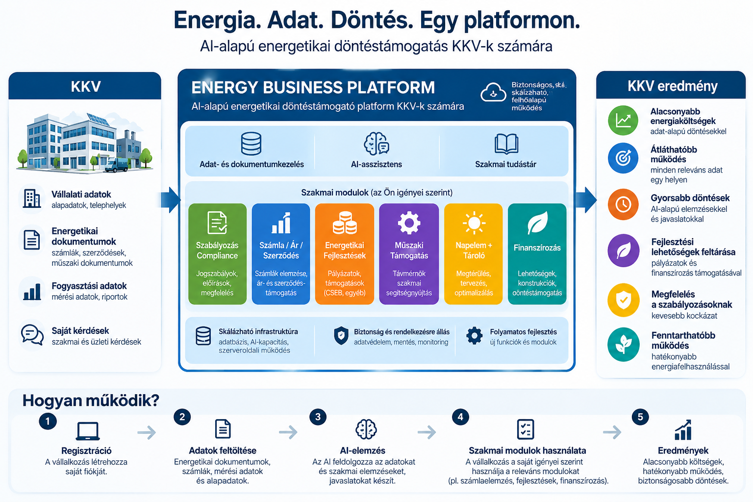 Ener-Genius Energy Business Platform: vállalati energetikai adatokból és dokumentumokból AI-támogatott elemzés, szakmai modulok és döntéstámogatási eredmények